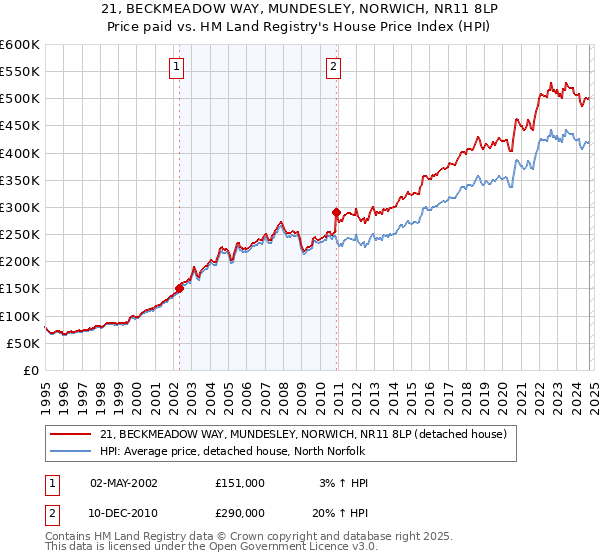 21, BECKMEADOW WAY, MUNDESLEY, NORWICH, NR11 8LP: Price paid vs HM Land Registry's House Price Index