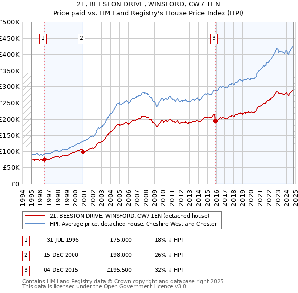 21, BEESTON DRIVE, WINSFORD, CW7 1EN: Price paid vs HM Land Registry's House Price Index