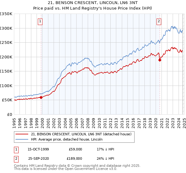 21, BENSON CRESCENT, LINCOLN, LN6 3NT: Price paid vs HM Land Registry's House Price Index