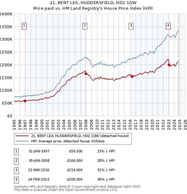 21, BENT LEA, HUDDERSFIELD, HD2 1QW: Price paid vs HM Land Registry's House Price Index