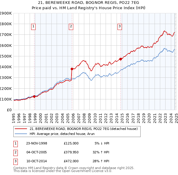 21, BEREWEEKE ROAD, BOGNOR REGIS, PO22 7EG: Price paid vs HM Land Registry's House Price Index