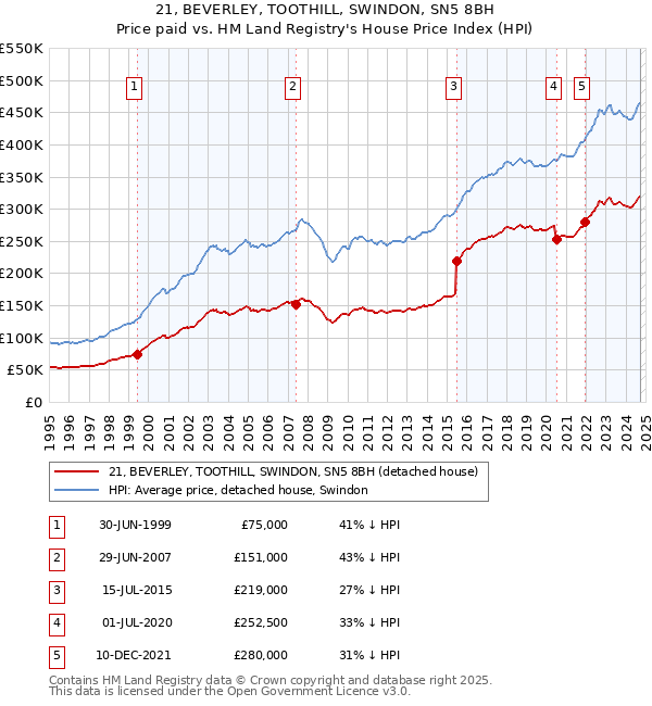 21, BEVERLEY, TOOTHILL, SWINDON, SN5 8BH: Price paid vs HM Land Registry's House Price Index