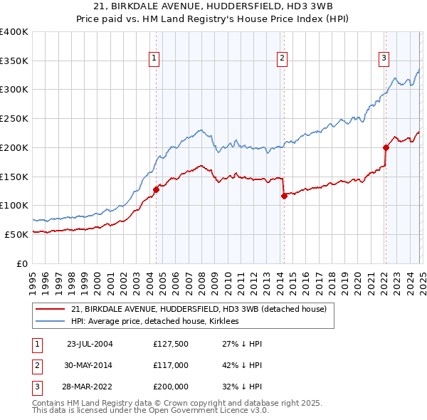 21, BIRKDALE AVENUE, HUDDERSFIELD, HD3 3WB: Price paid vs HM Land Registry's House Price Index