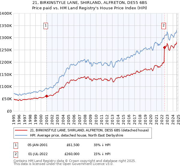 21, BIRKINSTYLE LANE, SHIRLAND, ALFRETON, DE55 6BS: Price paid vs HM Land Registry's House Price Index