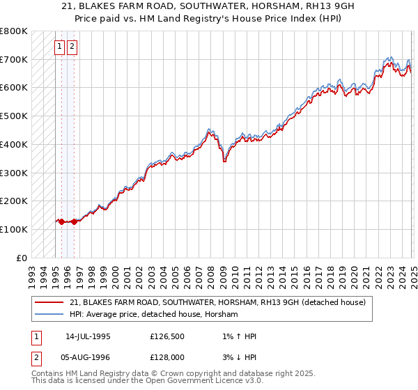 21, BLAKES FARM ROAD, SOUTHWATER, HORSHAM, RH13 9GH: Price paid vs HM Land Registry's House Price Index