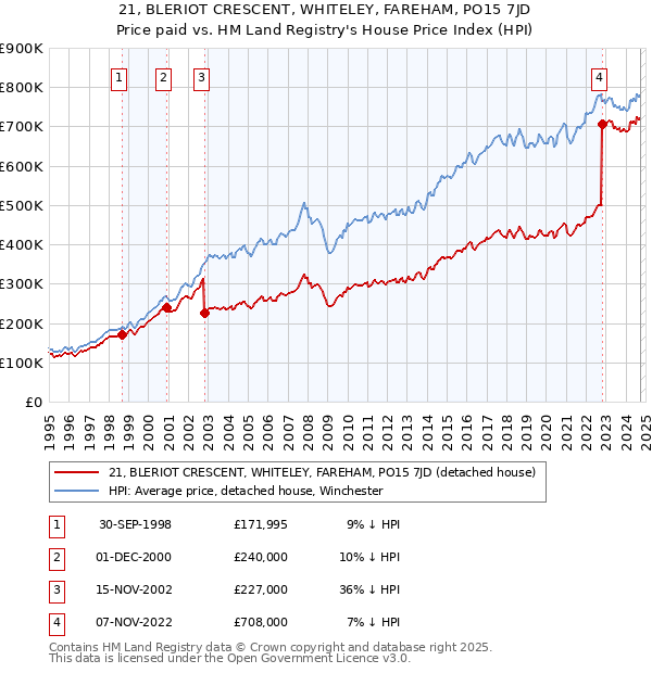 21, BLERIOT CRESCENT, WHITELEY, FAREHAM, PO15 7JD: Price paid vs HM Land Registry's House Price Index