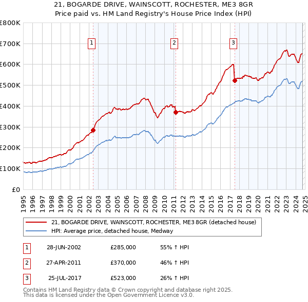 21, BOGARDE DRIVE, WAINSCOTT, ROCHESTER, ME3 8GR: Price paid vs HM Land Registry's House Price Index