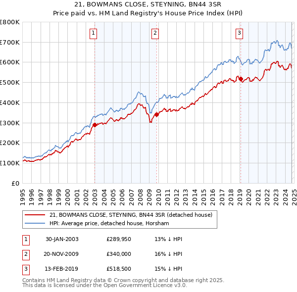 21, BOWMANS CLOSE, STEYNING, BN44 3SR: Price paid vs HM Land Registry's House Price Index