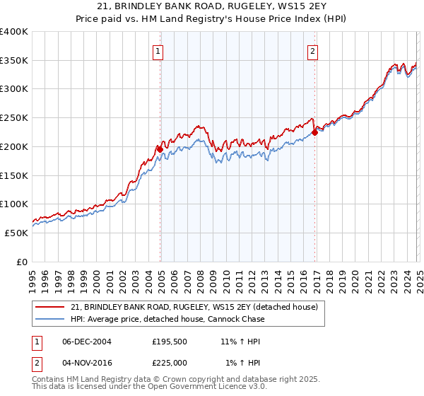 21, BRINDLEY BANK ROAD, RUGELEY, WS15 2EY: Price paid vs HM Land Registry's House Price Index