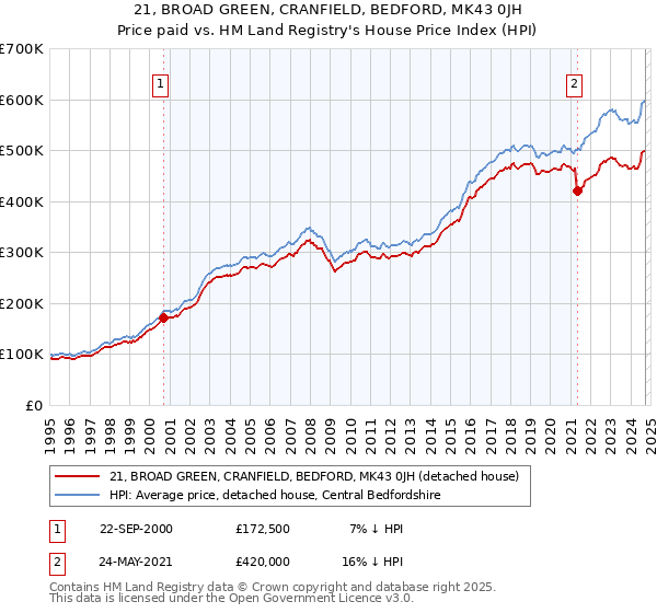 21, BROAD GREEN, CRANFIELD, BEDFORD, MK43 0JH: Price paid vs HM Land Registry's House Price Index