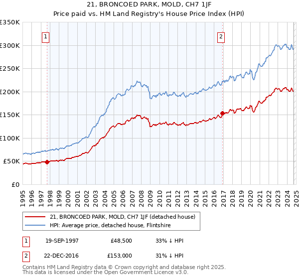 21, BRONCOED PARK, MOLD, CH7 1JF: Price paid vs HM Land Registry's House Price Index