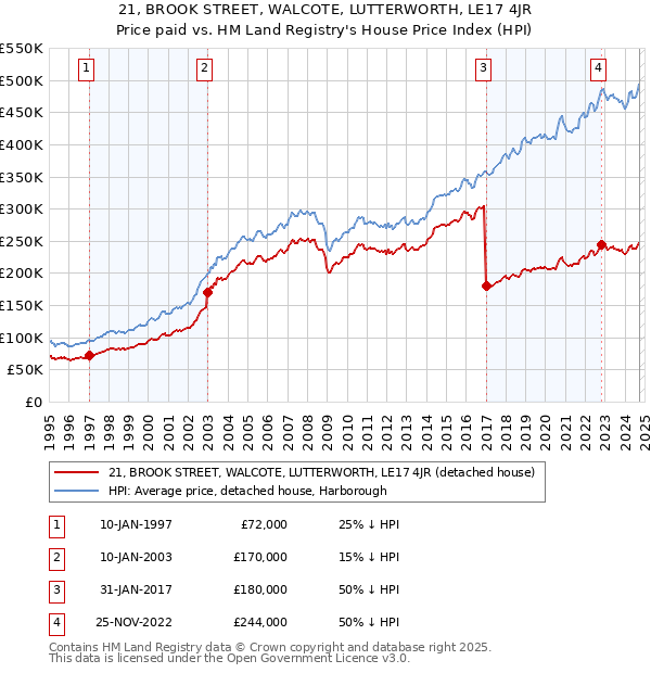 21, BROOK STREET, WALCOTE, LUTTERWORTH, LE17 4JR: Price paid vs HM Land Registry's House Price Index