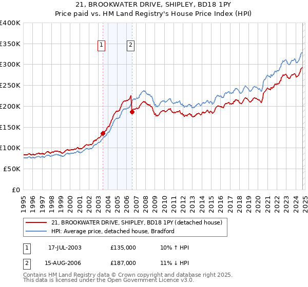 21, BROOKWATER DRIVE, SHIPLEY, BD18 1PY: Price paid vs HM Land Registry's House Price Index