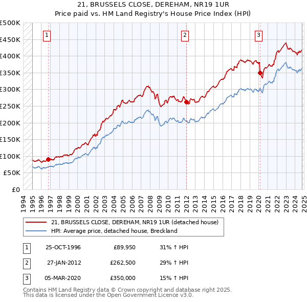 21, BRUSSELS CLOSE, DEREHAM, NR19 1UR: Price paid vs HM Land Registry's House Price Index