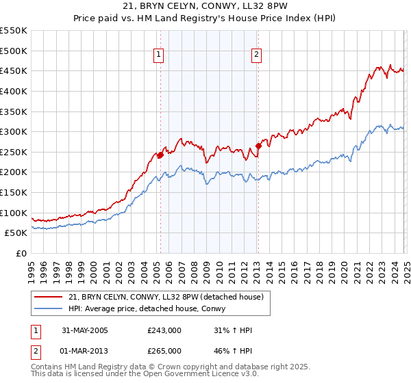 21, BRYN CELYN, CONWY, LL32 8PW: Price paid vs HM Land Registry's House Price Index