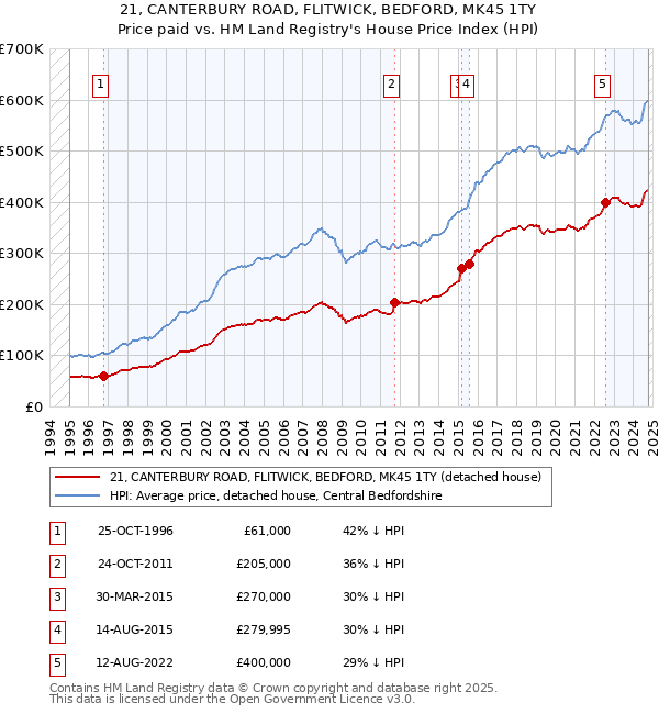 21, CANTERBURY ROAD, FLITWICK, BEDFORD, MK45 1TY: Price paid vs HM Land Registry's House Price Index