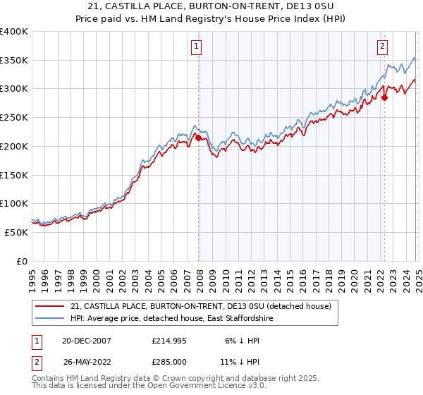 21, CASTILLA PLACE, BURTON-ON-TRENT, DE13 0SU: Price paid vs HM Land Registry's House Price Index