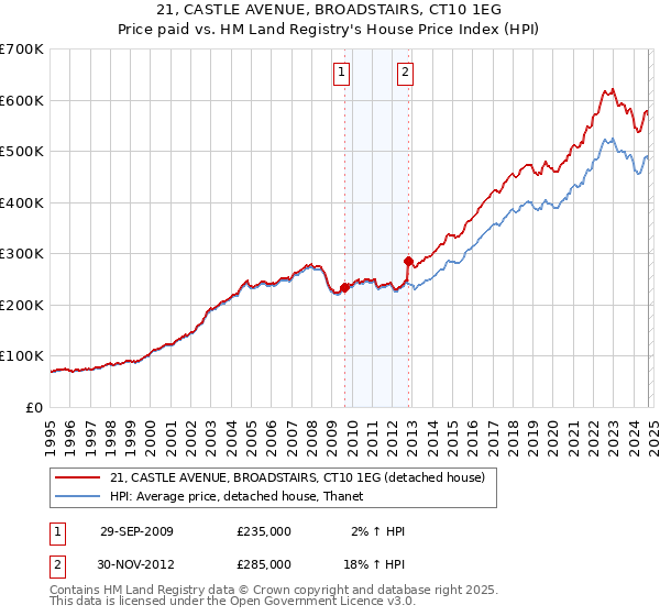 21, CASTLE AVENUE, BROADSTAIRS, CT10 1EG: Price paid vs HM Land Registry's House Price Index