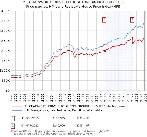 21, CHATSWORTH DRIVE, ELLOUGHTON, BROUGH, HU15 1LS: Price paid vs HM Land Registry's House Price Index