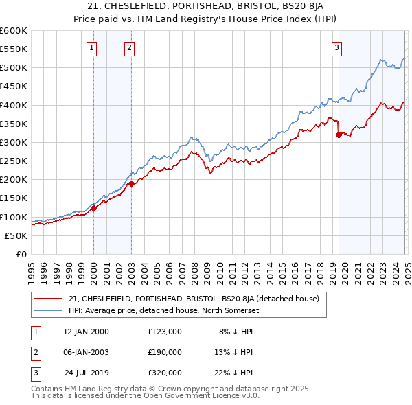 21, CHESLEFIELD, PORTISHEAD, BRISTOL, BS20 8JA: Price paid vs HM Land Registry's House Price Index