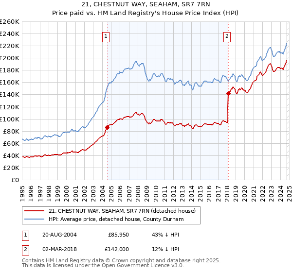 21, CHESTNUT WAY, SEAHAM, SR7 7RN: Price paid vs HM Land Registry's House Price Index