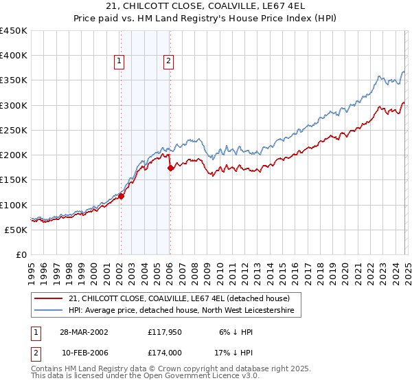 21, CHILCOTT CLOSE, COALVILLE, LE67 4EL: Price paid vs HM Land Registry's House Price Index