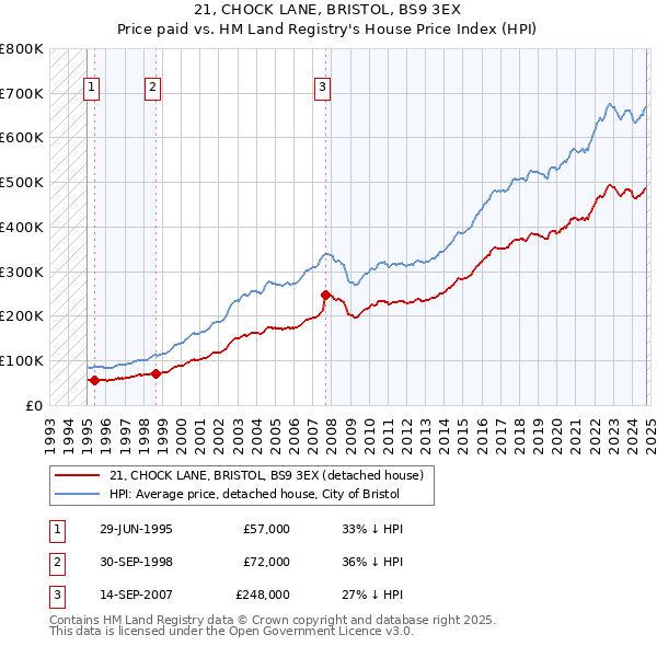 21, CHOCK LANE, BRISTOL, BS9 3EX: Price paid vs HM Land Registry's House Price Index