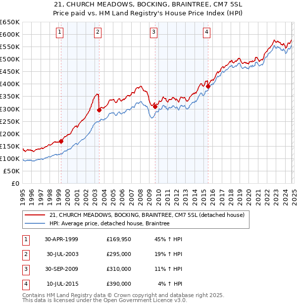 21, CHURCH MEADOWS, BOCKING, BRAINTREE, CM7 5SL: Price paid vs HM Land Registry's House Price Index