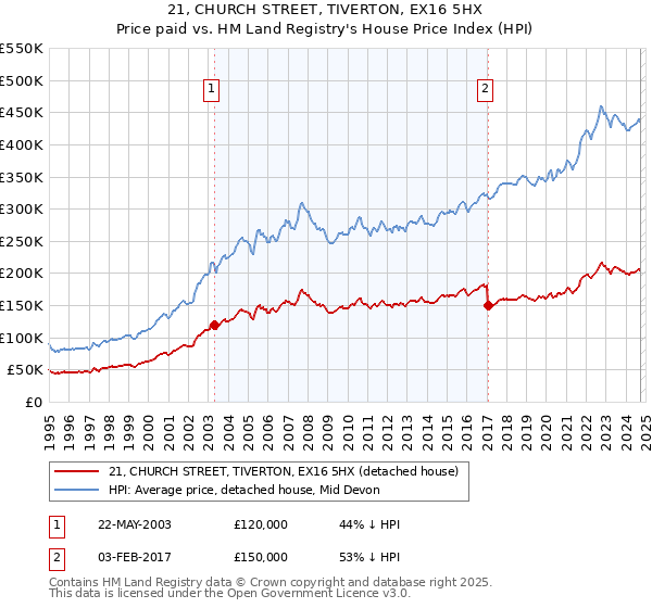 21, CHURCH STREET, TIVERTON, EX16 5HX: Price paid vs HM Land Registry's House Price Index