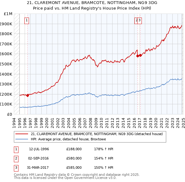 21, CLAREMONT AVENUE, BRAMCOTE, NOTTINGHAM, NG9 3DG: Price paid vs HM Land Registry's House Price Index