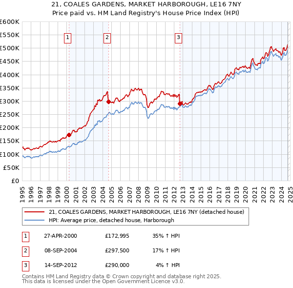 21, COALES GARDENS, MARKET HARBOROUGH, LE16 7NY: Price paid vs HM Land Registry's House Price Index