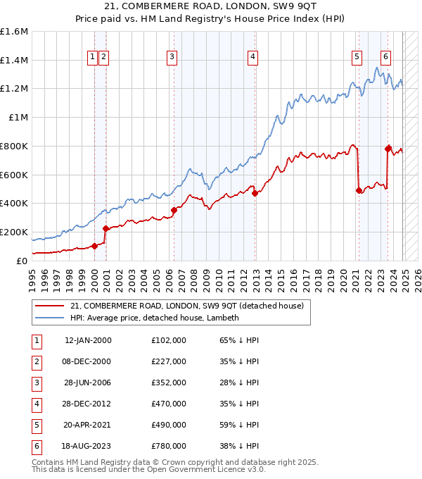 21, COMBERMERE ROAD, LONDON, SW9 9QT: Price paid vs HM Land Registry's House Price Index