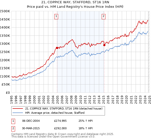 21, COPPICE WAY, STAFFORD, ST16 1RN: Price paid vs HM Land Registry's House Price Index