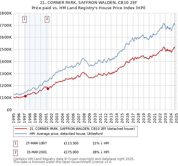 21, CORNER PARK, SAFFRON WALDEN, CB10 2EF: Price paid vs HM Land Registry's House Price Index