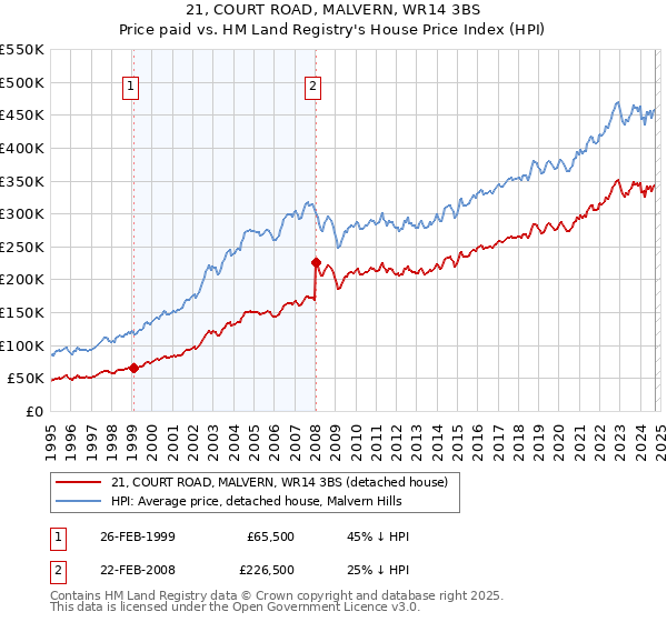 21, COURT ROAD, MALVERN, WR14 3BS: Price paid vs HM Land Registry's House Price Index