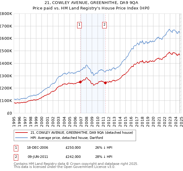 21, COWLEY AVENUE, GREENHITHE, DA9 9QA: Price paid vs HM Land Registry's House Price Index