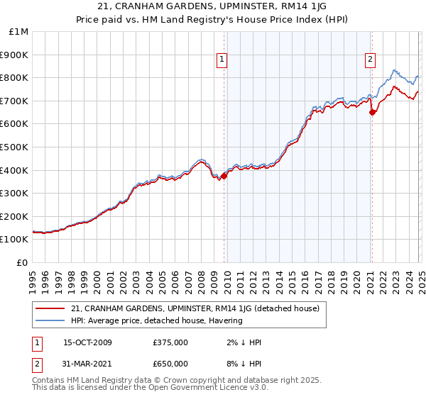 21, CRANHAM GARDENS, UPMINSTER, RM14 1JG: Price paid vs HM Land Registry's House Price Index