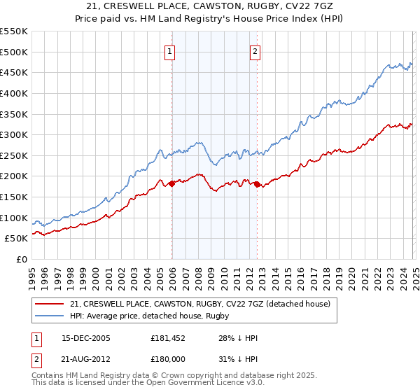 21, CRESWELL PLACE, CAWSTON, RUGBY, CV22 7GZ: Price paid vs HM Land Registry's House Price Index