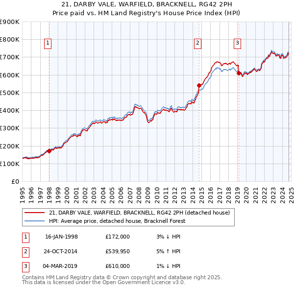 21, DARBY VALE, WARFIELD, BRACKNELL, RG42 2PH: Price paid vs HM Land Registry's House Price Index