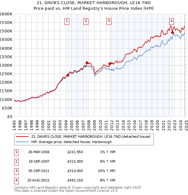 21, DAVIES CLOSE, MARKET HARBOROUGH, LE16 7ND: Price paid vs HM Land Registry's House Price Index