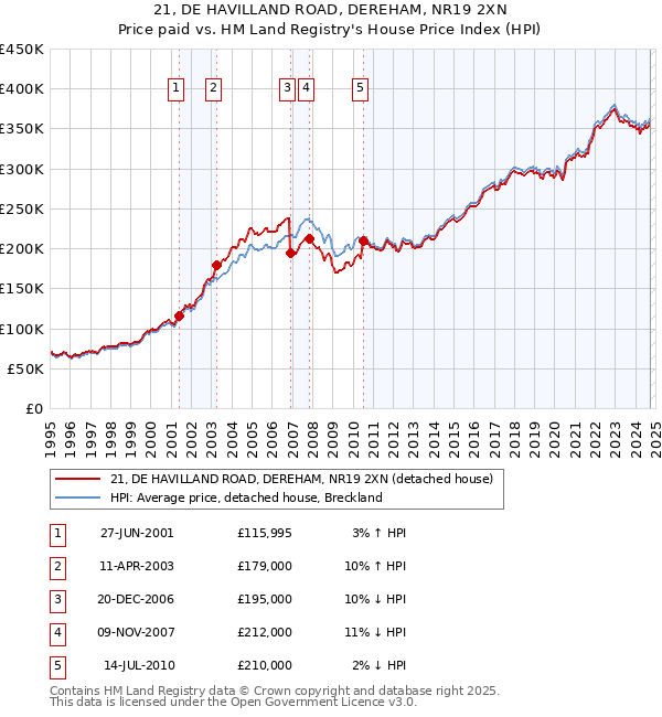 21, DE HAVILLAND ROAD, DEREHAM, NR19 2XN: Price paid vs HM Land Registry's House Price Index