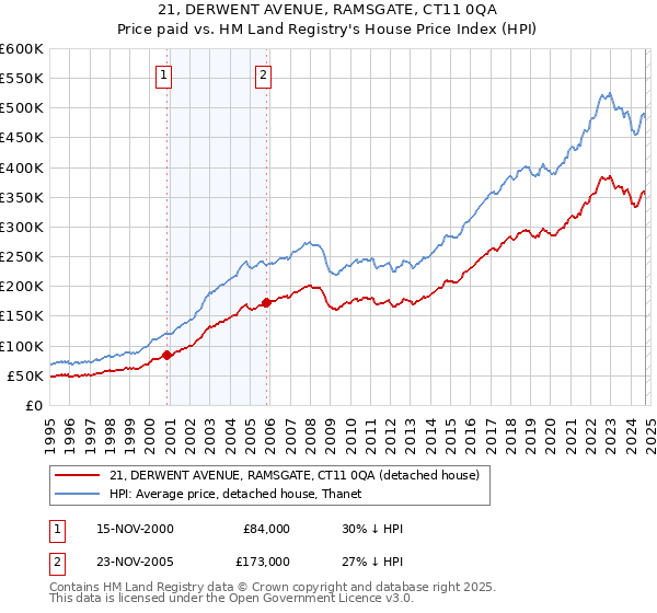 21, DERWENT AVENUE, RAMSGATE, CT11 0QA: Price paid vs HM Land Registry's House Price Index