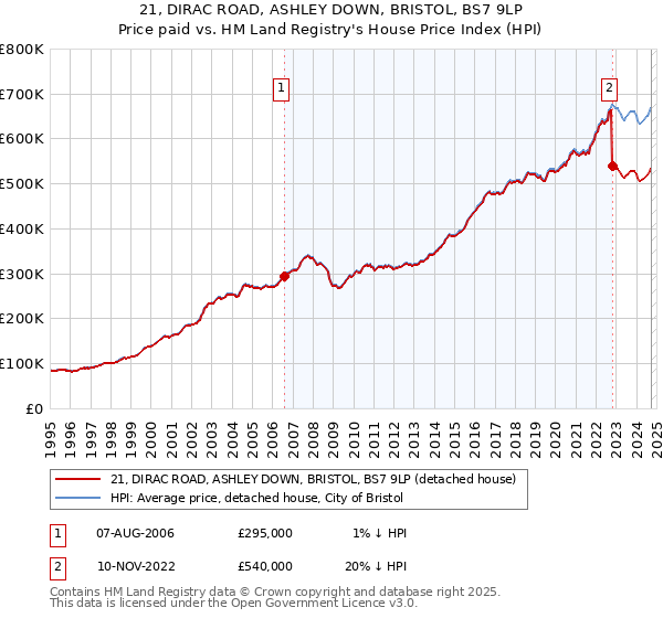 21, DIRAC ROAD, ASHLEY DOWN, BRISTOL, BS7 9LP: Price paid vs HM Land Registry's House Price Index