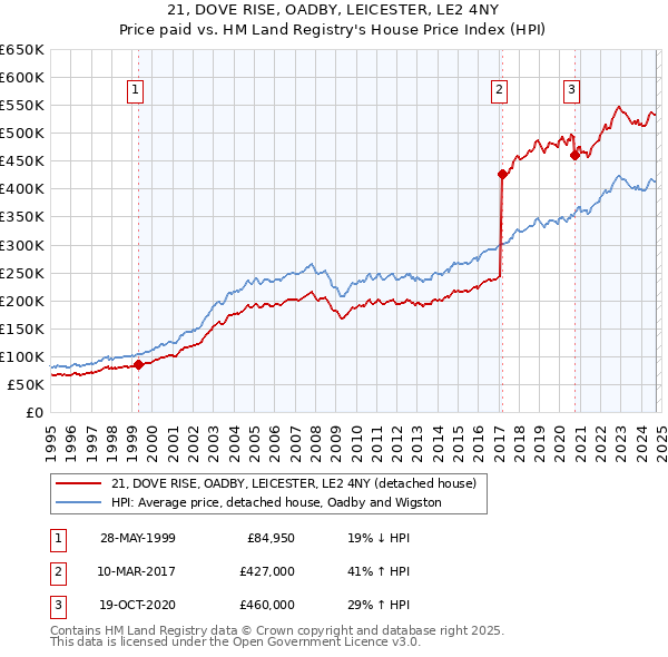 21, DOVE RISE, OADBY, LEICESTER, LE2 4NY: Price paid vs HM Land Registry's House Price Index