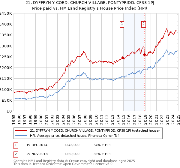 21, DYFFRYN Y COED, CHURCH VILLAGE, PONTYPRIDD, CF38 1PJ: Price paid vs HM Land Registry's House Price Index