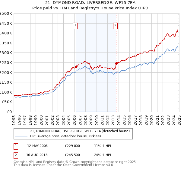 21, DYMOND ROAD, LIVERSEDGE, WF15 7EA: Price paid vs HM Land Registry's House Price Index