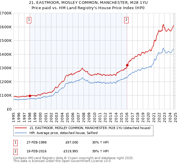 21, EASTMOOR, MOSLEY COMMON, MANCHESTER, M28 1YU: Price paid vs HM Land Registry's House Price Index