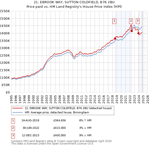 21, EBROOK WAY, SUTTON COLDFIELD, B76 2BU: Price paid vs HM Land Registry's House Price Index