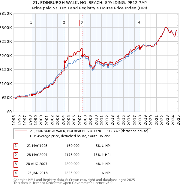 21, EDINBURGH WALK, HOLBEACH, SPALDING, PE12 7AP: Price paid vs HM Land Registry's House Price Index