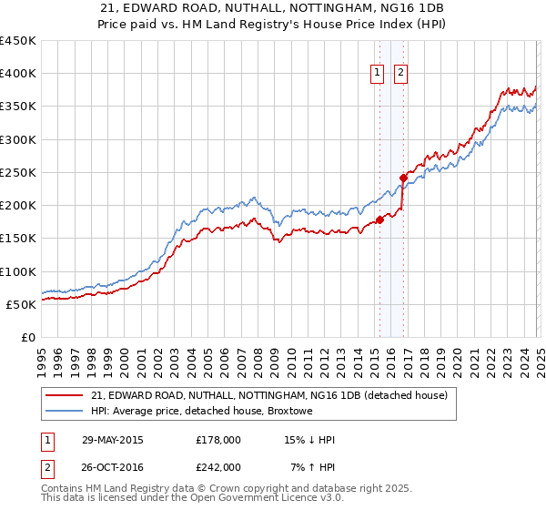 21, EDWARD ROAD, NUTHALL, NOTTINGHAM, NG16 1DB: Price paid vs HM Land Registry's House Price Index